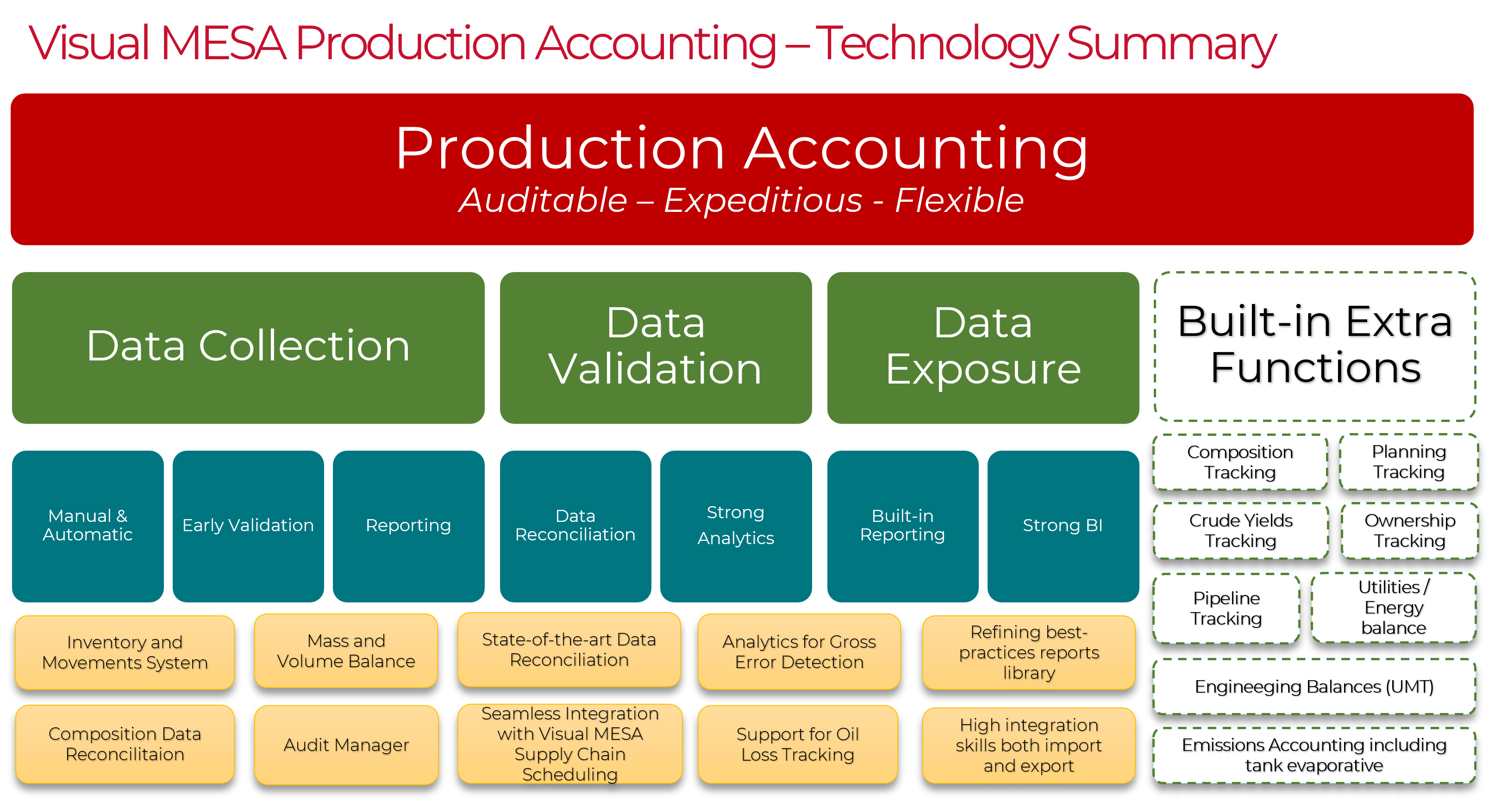 Visual MESA Production Accounting Technology Summary